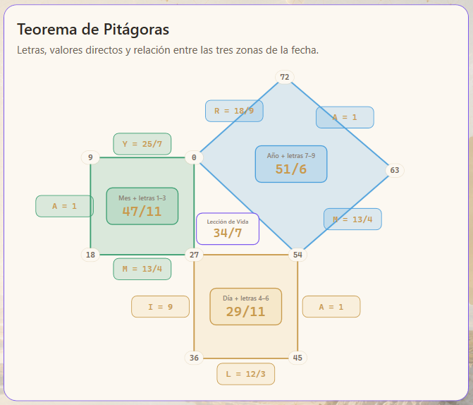 Representación del Teorema de Pitágoras en el Módulo 2 de EN10.