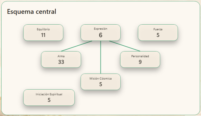 Esquema central del Módulo 3 de EN10.