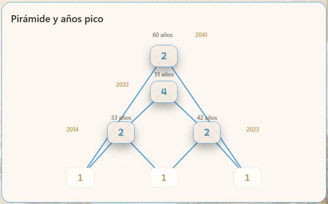 Pirámide y años pico del Módulo 4 de EN10.
